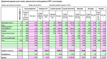 Дневной рацион телят-1